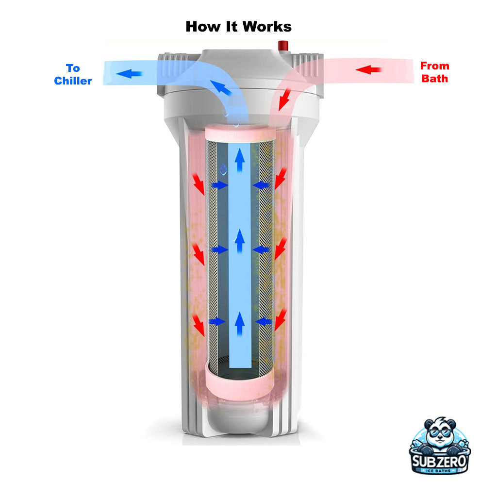 Water Filtration System for SZ1 & SZ2 (6 Months)